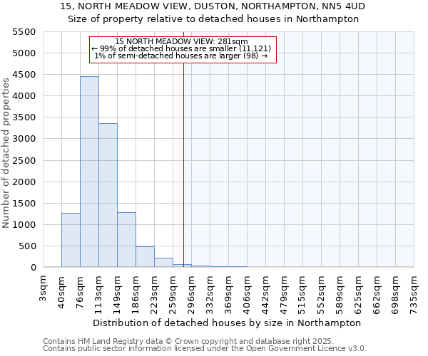 15, NORTH MEADOW VIEW, DUSTON, NORTHAMPTON, NN5 4UD: Size of property relative to detached houses houses in Northampton