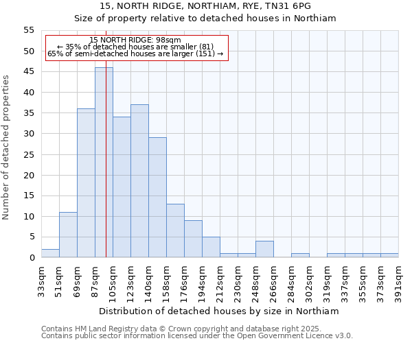 15, NORTH RIDGE, NORTHIAM, RYE, TN31 6PG: Size of property relative to detached houses houses in Northiam