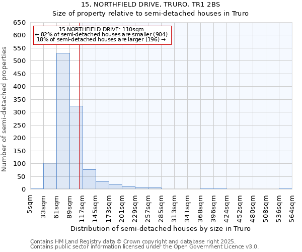 15, NORTHFIELD DRIVE, TRURO, TR1 2BS: Size of property relative to semi-detached houses houses in Truro