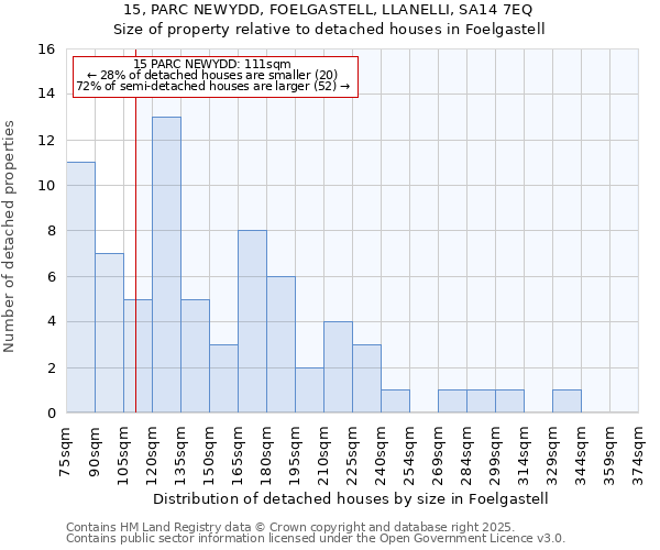 15, PARC NEWYDD, FOELGASTELL, LLANELLI, SA14 7EQ: Size of property relative to detached houses houses in Foelgastell