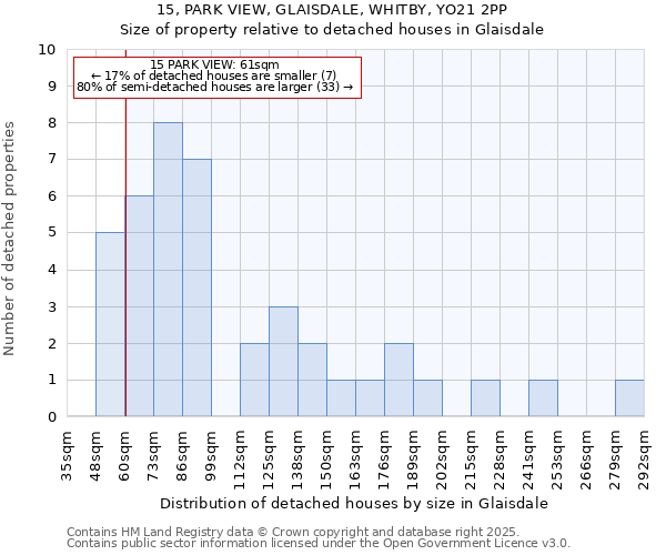 15, PARK VIEW, GLAISDALE, WHITBY, YO21 2PP: Size of property relative to detached houses houses in Glaisdale