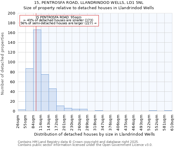 15, PENTROSFA ROAD, LLANDRINDOD WELLS, LD1 5NL: Size of property relative to detached houses houses in Llandrindod Wells