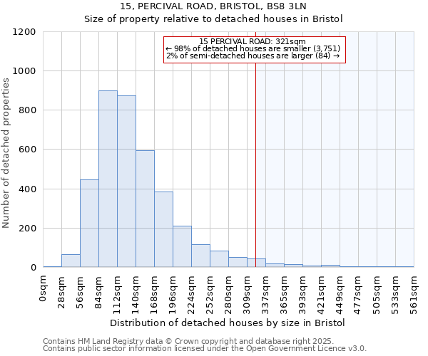 15, PERCIVAL ROAD, BRISTOL, BS8 3LN: Size of property relative to detached houses houses in Bristol