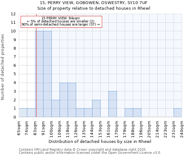 15, PERRY VIEW, GOBOWEN, OSWESTRY, SY10 7UF: Size of property relative to detached houses houses in Rhewl