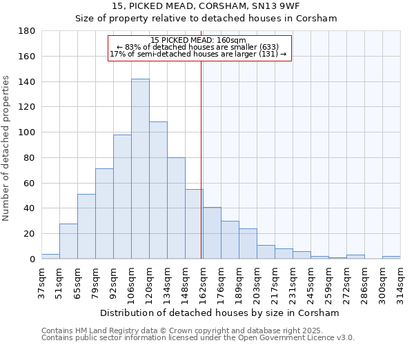 15, PICKED MEAD, CORSHAM, SN13 9WF: Size of property relative to detached houses houses in Corsham