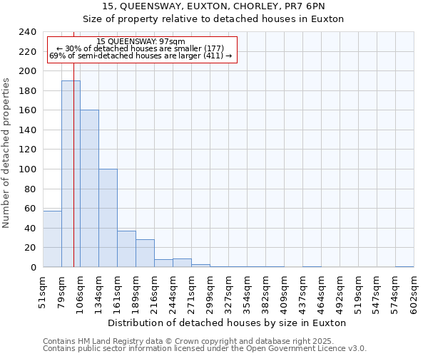 15, QUEENSWAY, EUXTON, CHORLEY, PR7 6PN: Size of property relative to detached houses houses in Euxton