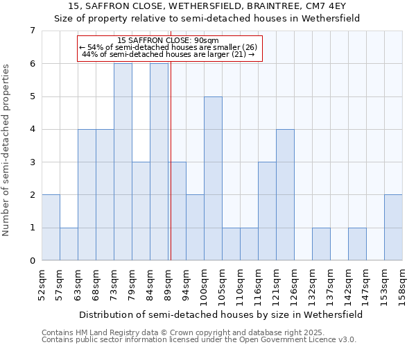 15, SAFFRON CLOSE, WETHERSFIELD, BRAINTREE, CM7 4EY: Size of property relative to semi-detached houses houses in Wethersfield