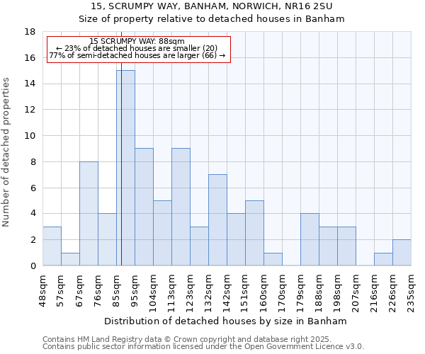 15, SCRUMPY WAY, BANHAM, NORWICH, NR16 2SU: Size of property relative to detached houses houses in Banham
