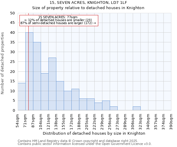 15, SEVEN ACRES, KNIGHTON, LD7 1LF: Size of property relative to detached houses houses in Knighton