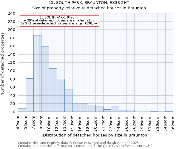 15, SOUTH PARK, BRAUNTON, EX33 2HT: Size of property relative to detached houses houses in Braunton