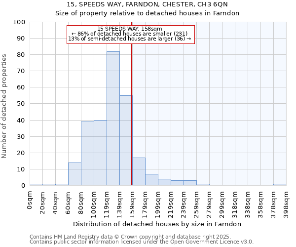 15, SPEEDS WAY, FARNDON, CHESTER, CH3 6QN: Size of property relative to detached houses houses in Farndon
