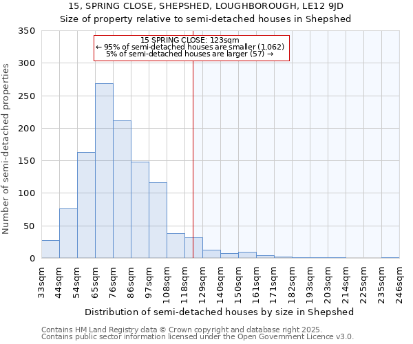 15, SPRING CLOSE, SHEPSHED, LOUGHBOROUGH, LE12 9JD: Size of property relative to semi-detached houses houses in Shepshed