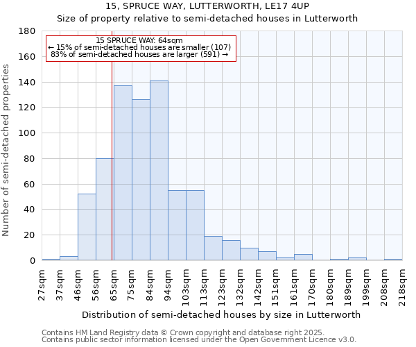15, SPRUCE WAY, LUTTERWORTH, LE17 4UP: Size of property relative to semi-detached houses houses in Lutterworth