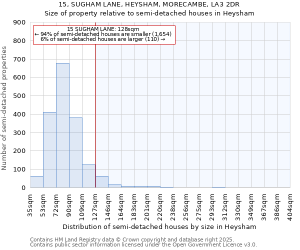 15, SUGHAM LANE, HEYSHAM, MORECAMBE, LA3 2DR: Size of property relative to semi-detached houses houses in Heysham