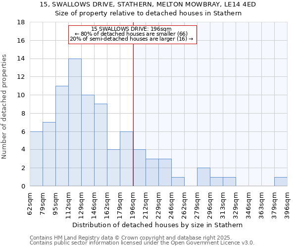 15, SWALLOWS DRIVE, STATHERN, MELTON MOWBRAY, LE14 4ED: Size of property relative to detached houses houses in Stathern