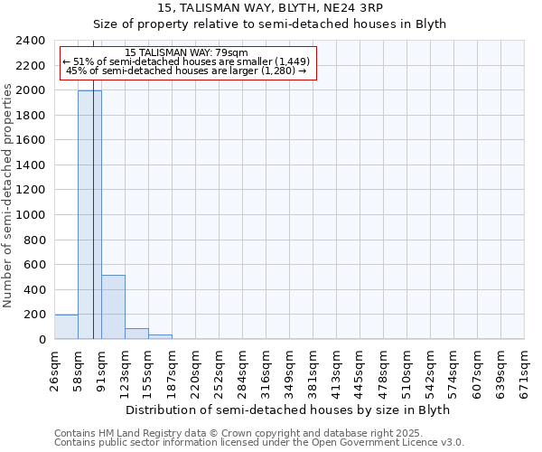 15, TALISMAN WAY, BLYTH, NE24 3RP: Size of property relative to semi-detached houses houses in Blyth