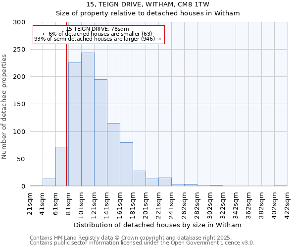 15, TEIGN DRIVE, WITHAM, CM8 1TW: Size of property relative to detached houses houses in Witham