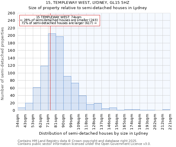 15, TEMPLEWAY WEST, LYDNEY, GL15 5HZ: Size of property relative to semi-detached houses houses in Lydney