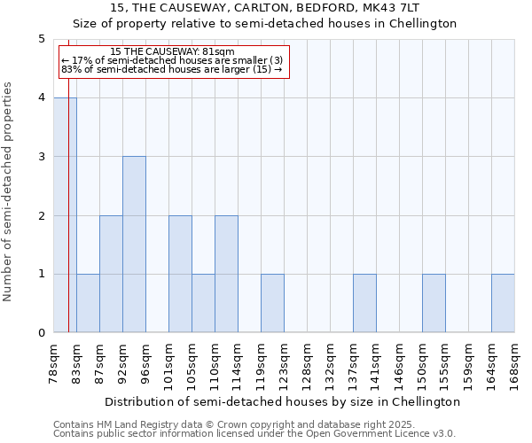 15, THE CAUSEWAY, CARLTON, BEDFORD, MK43 7LT: Size of property relative to semi-detached houses houses in Chellington