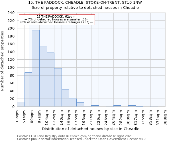 15, THE PADDOCK, CHEADLE, STOKE-ON-TRENT, ST10 1NW: Size of property relative to detached houses houses in Cheadle