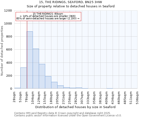 15, THE RIDINGS, SEAFORD, BN25 3HW: Size of property relative to detached houses houses in Seaford