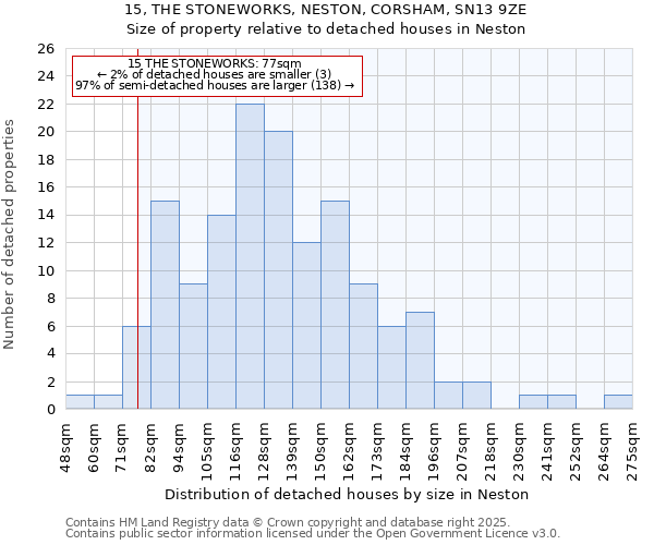 15, THE STONEWORKS, NESTON, CORSHAM, SN13 9ZE: Size of property relative to detached houses houses in Neston