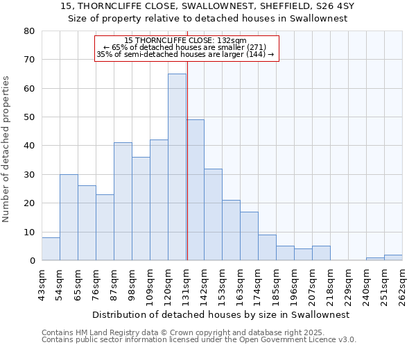 15, THORNCLIFFE CLOSE, SWALLOWNEST, SHEFFIELD, S26 4SY: Size of property relative to detached houses houses in Swallownest