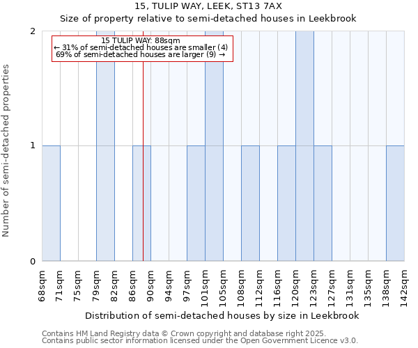 15, TULIP WAY, LEEK, ST13 7AX: Size of property relative to semi-detached houses houses in Leekbrook