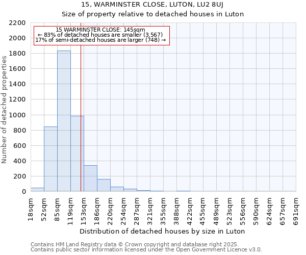 15, WARMINSTER CLOSE, LUTON, LU2 8UJ: Size of property relative to detached houses houses in Luton