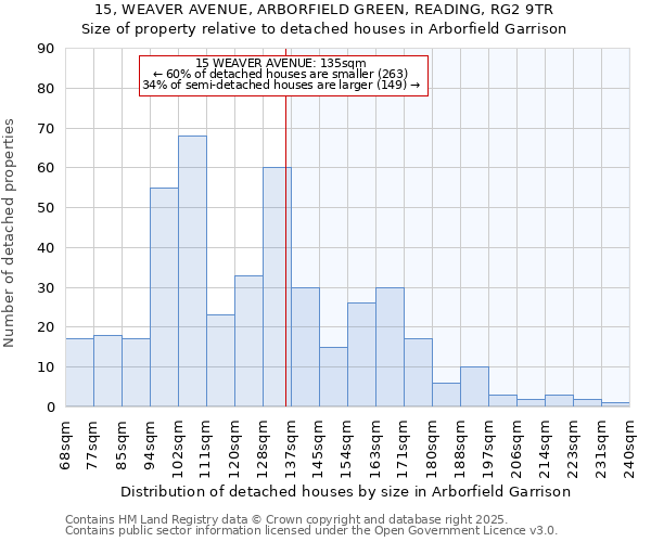 15, WEAVER AVENUE, ARBORFIELD GREEN, READING, RG2 9TR: Size of property relative to detached houses houses in Arborfield Garrison