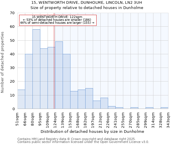 15, WENTWORTH DRIVE, DUNHOLME, LINCOLN, LN2 3UH: Size of property relative to detached houses houses in Dunholme