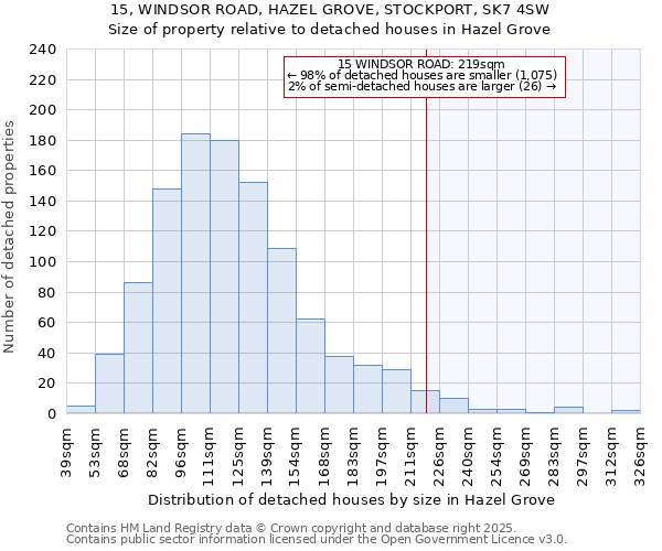 15, WINDSOR ROAD, HAZEL GROVE, STOCKPORT, SK7 4SW: Size of property relative to detached houses houses in Hazel Grove