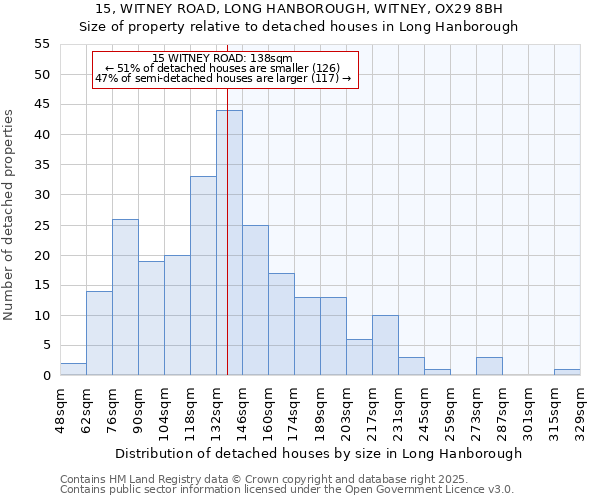 15, WITNEY ROAD, LONG HANBOROUGH, WITNEY, OX29 8BH: Size of property relative to detached houses houses in Long Hanborough