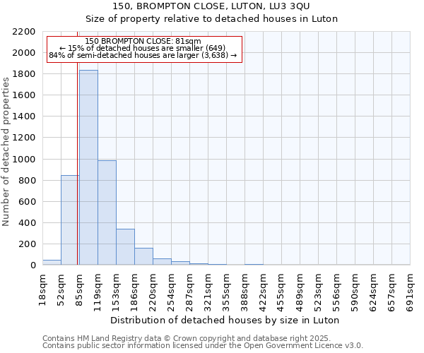 150, BROMPTON CLOSE, LUTON, LU3 3QU: Size of property relative to detached houses houses in Luton