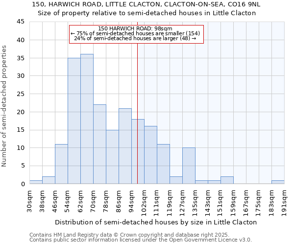 150, HARWICH ROAD, LITTLE CLACTON, CLACTON-ON-SEA, CO16 9NL: Size of property relative to semi-detached houses houses in Little Clacton