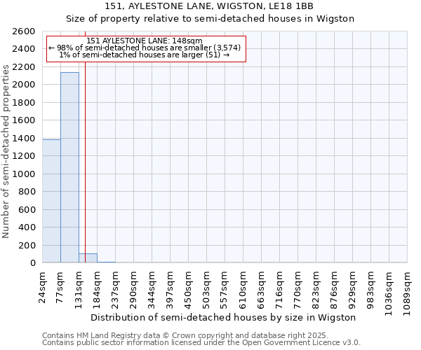 151, AYLESTONE LANE, WIGSTON, LE18 1BB: Size of property relative to semi-detached houses houses in Wigston