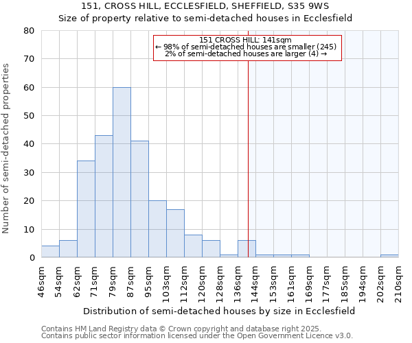 151, CROSS HILL, ECCLESFIELD, SHEFFIELD, S35 9WS: Size of property relative to semi-detached houses houses in Ecclesfield