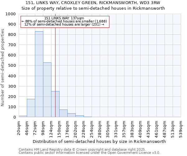 151, LINKS WAY, CROXLEY GREEN, RICKMANSWORTH, WD3 3RW: Size of property relative to semi-detached houses houses in Rickmansworth