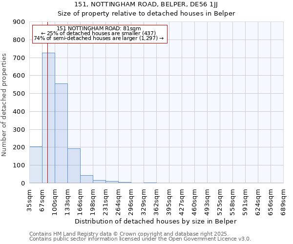 151, NOTTINGHAM ROAD, BELPER, DE56 1JJ: Size of property relative to detached houses houses in Belper
