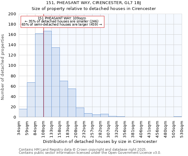 151, PHEASANT WAY, CIRENCESTER, GL7 1BJ: Size of property relative to detached houses houses in Cirencester