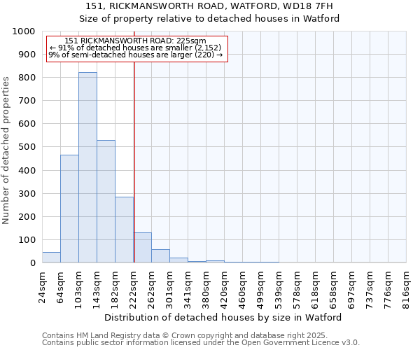 151, RICKMANSWORTH ROAD, WATFORD, WD18 7FH: Size of property relative to detached houses houses in Watford