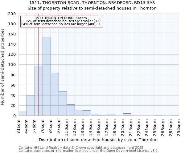 1511, THORNTON ROAD, THORNTON, BRADFORD, BD13 3AS: Size of property relative to semi-detached houses houses in Thornton
