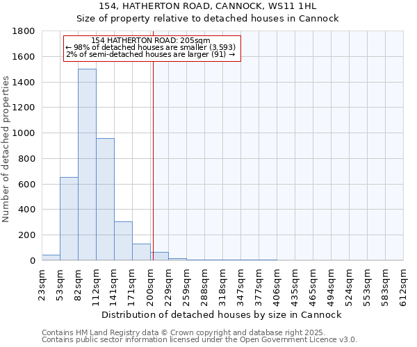 154, HATHERTON ROAD, CANNOCK, WS11 1HL: Size of property relative to detached houses houses in Cannock