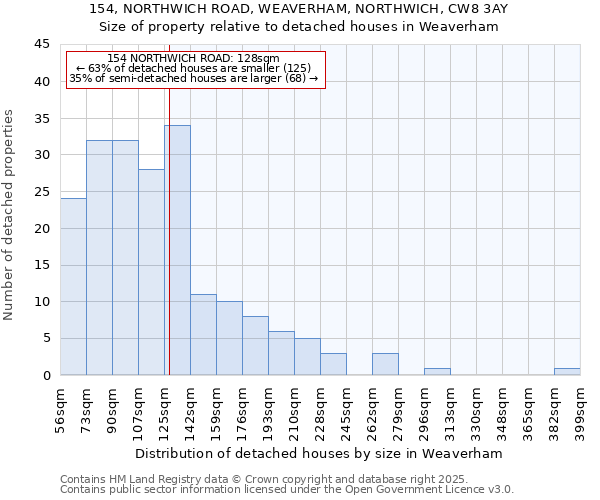 154, NORTHWICH ROAD, WEAVERHAM, NORTHWICH, CW8 3AY: Size of property relative to detached houses houses in Weaverham