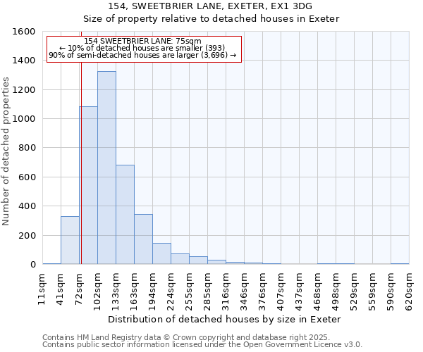 154, SWEETBRIER LANE, EXETER, EX1 3DG: Size of property relative to detached houses houses in Exeter