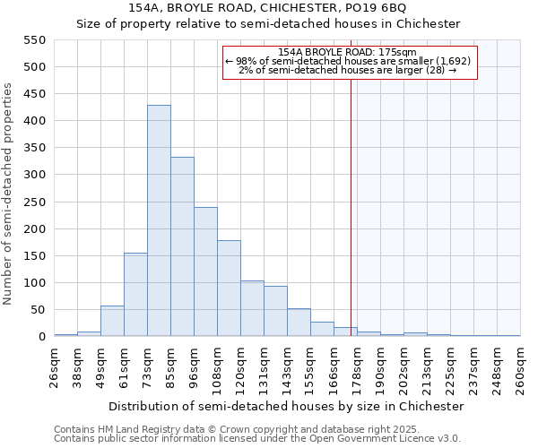 154A, BROYLE ROAD, CHICHESTER, PO19 6BQ: Size of property relative to semi-detached houses houses in Chichester