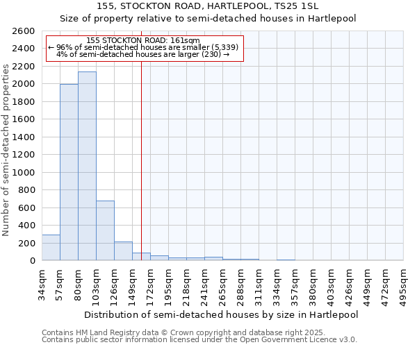 155, STOCKTON ROAD, HARTLEPOOL, TS25 1SL: Size of property relative to semi-detached houses houses in Hartlepool