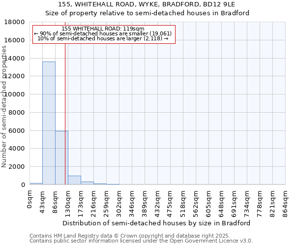 155, WHITEHALL ROAD, WYKE, BRADFORD, BD12 9LE: Size of property relative to semi-detached houses houses in Bradford