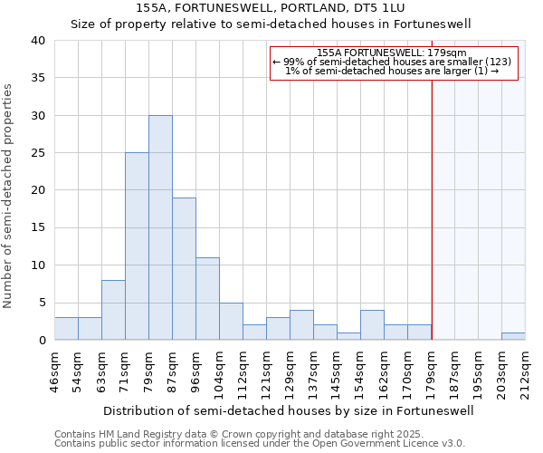 155A, FORTUNESWELL, PORTLAND, DT5 1LU: Size of property relative to semi-detached houses houses in Fortuneswell