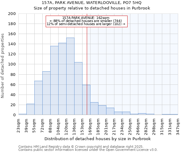157A, PARK AVENUE, WATERLOOVILLE, PO7 5HQ: Size of property relative to detached houses houses in Purbrook
